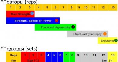 Подходы и повторения. Мифы. Что такое подходы и повторения, суперсеты и максимальный вес Для чего выполняется несколько рабочих подходов