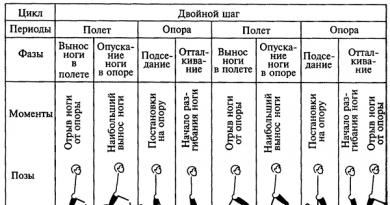 Техника бега на короткие, средние и длинные дистанции